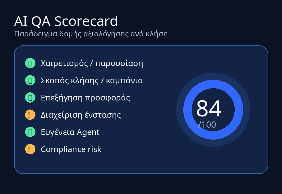 AI QA scorecard