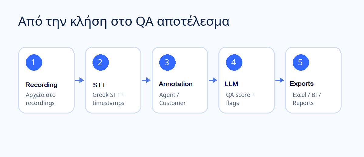 Workflow από κλήση σε QA αποτέλεσμα